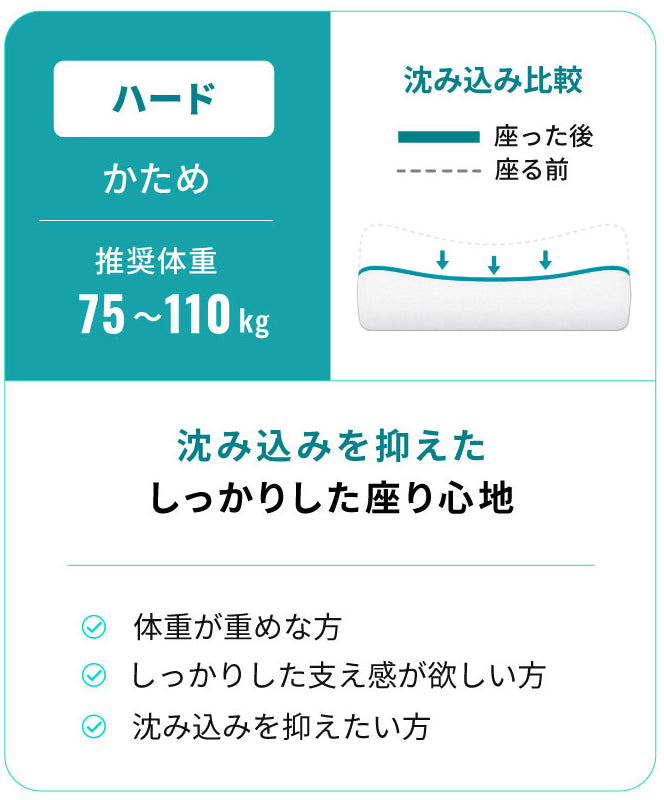 ハード。かため、推奨体重75〜110kg。沈み込み比較と、沈み込みを抑えたしっかりした座り心地、向いている方の説明。