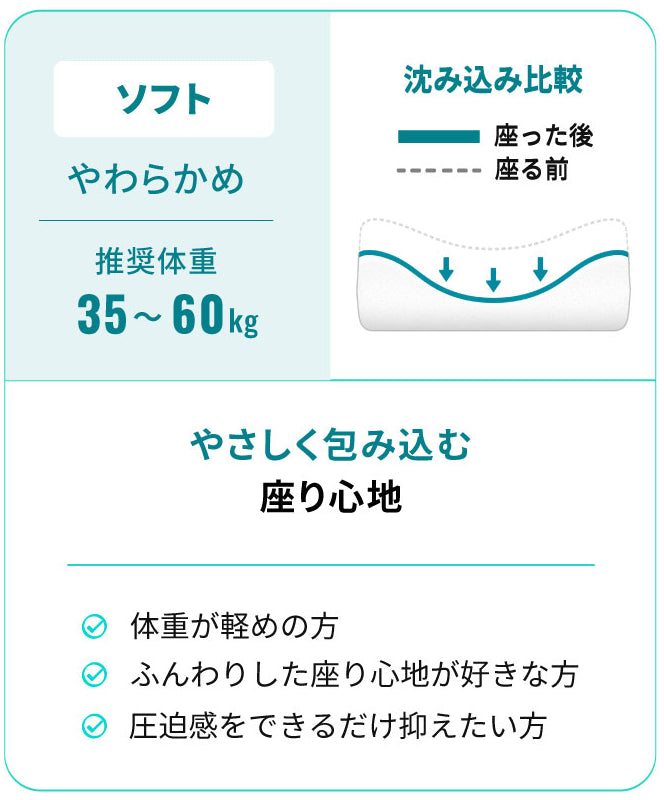 ソフト。やわらかめ、推奨体重35〜60kg。沈み込み比較と、やさしく包み込む座り心地、向いている方の説明。